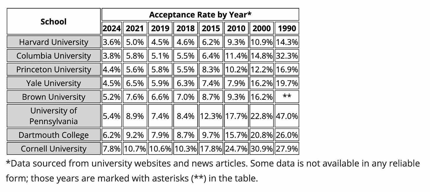 Elite college acceptance rates from 1990-2024.