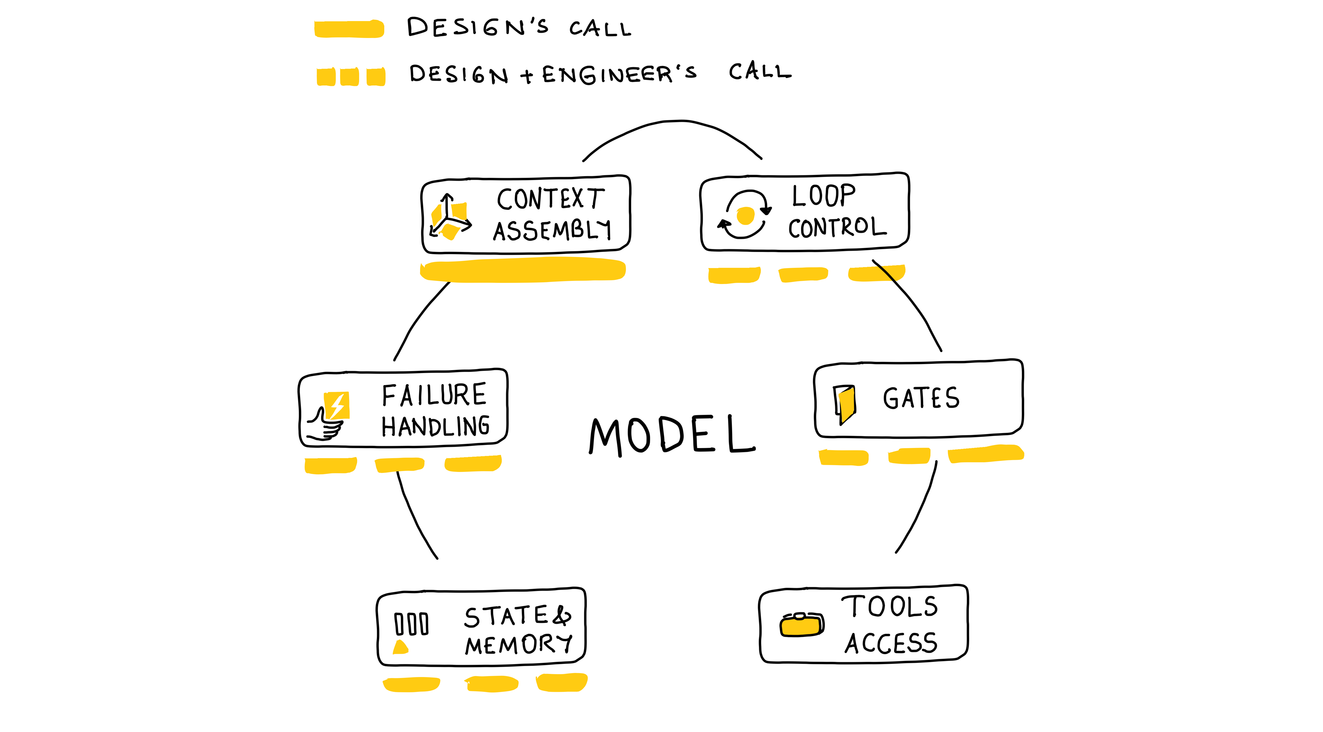 3. Shaping the AI Harness like a Designer
