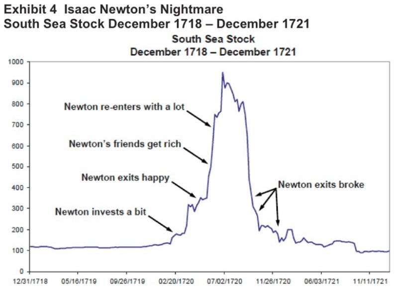 Isaac Newton's Costly Lesson: Even Geniuses Can't Outthink a Market Bubble  | Investing.com