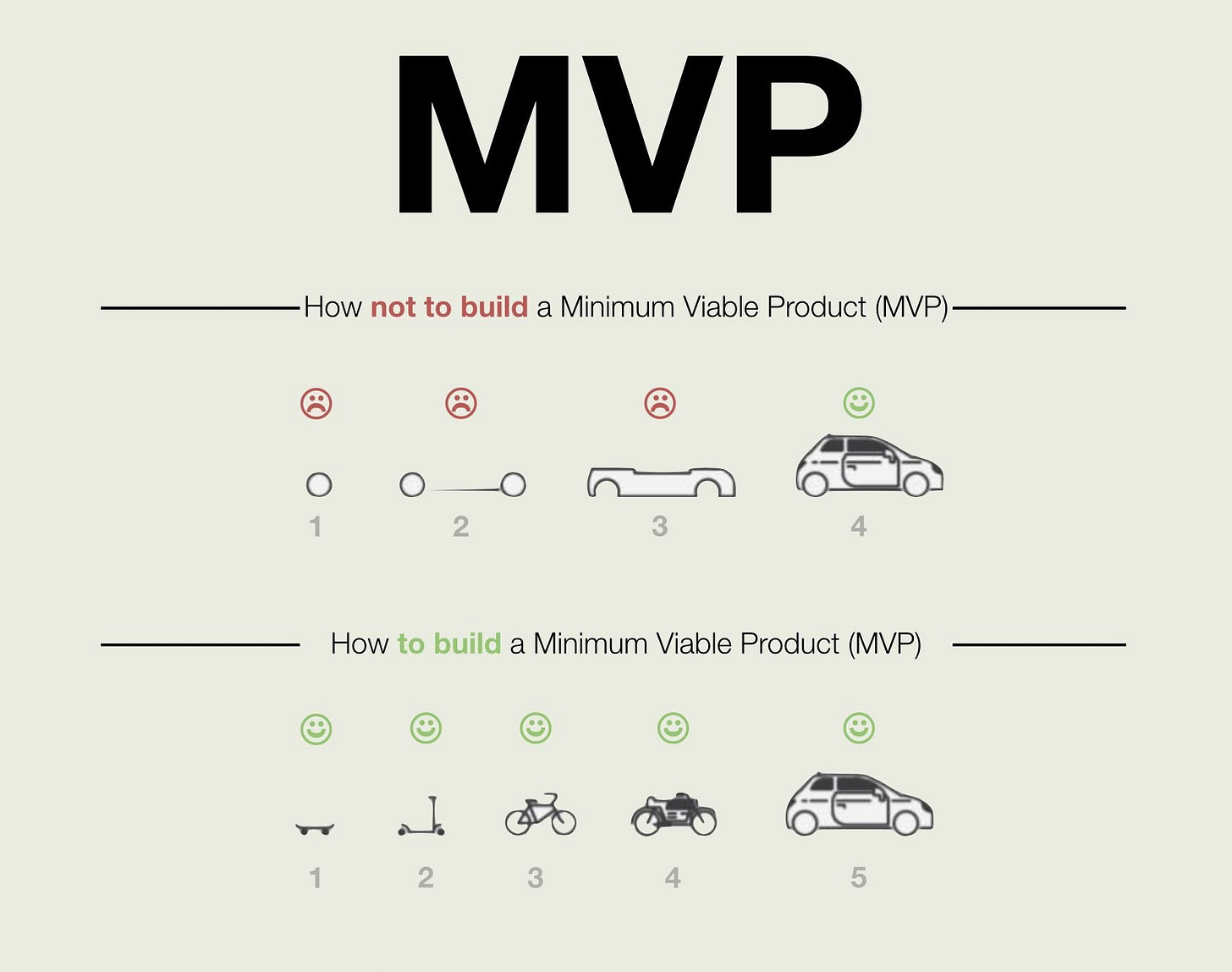 How to build a startup MVP | Landon Howell