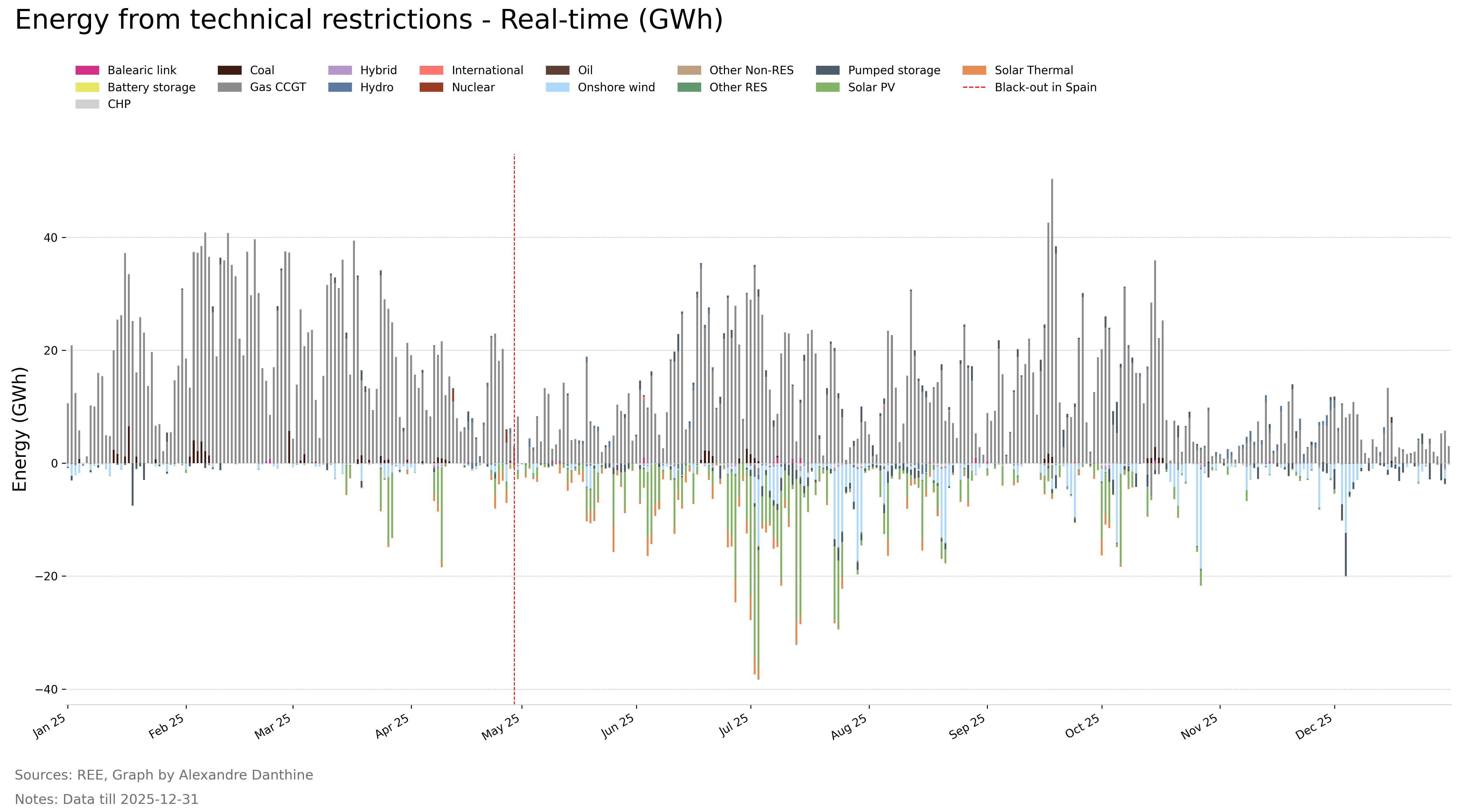 2025: The Year Grid Took Center Stage in Spain