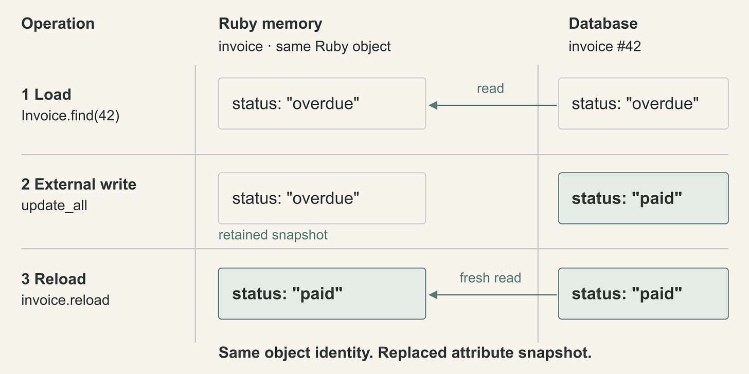 Invoice 42 loads as overdue. An external update changes the row to paid while the retained object stays overdue. Reload reads paid into that same Ruby object.