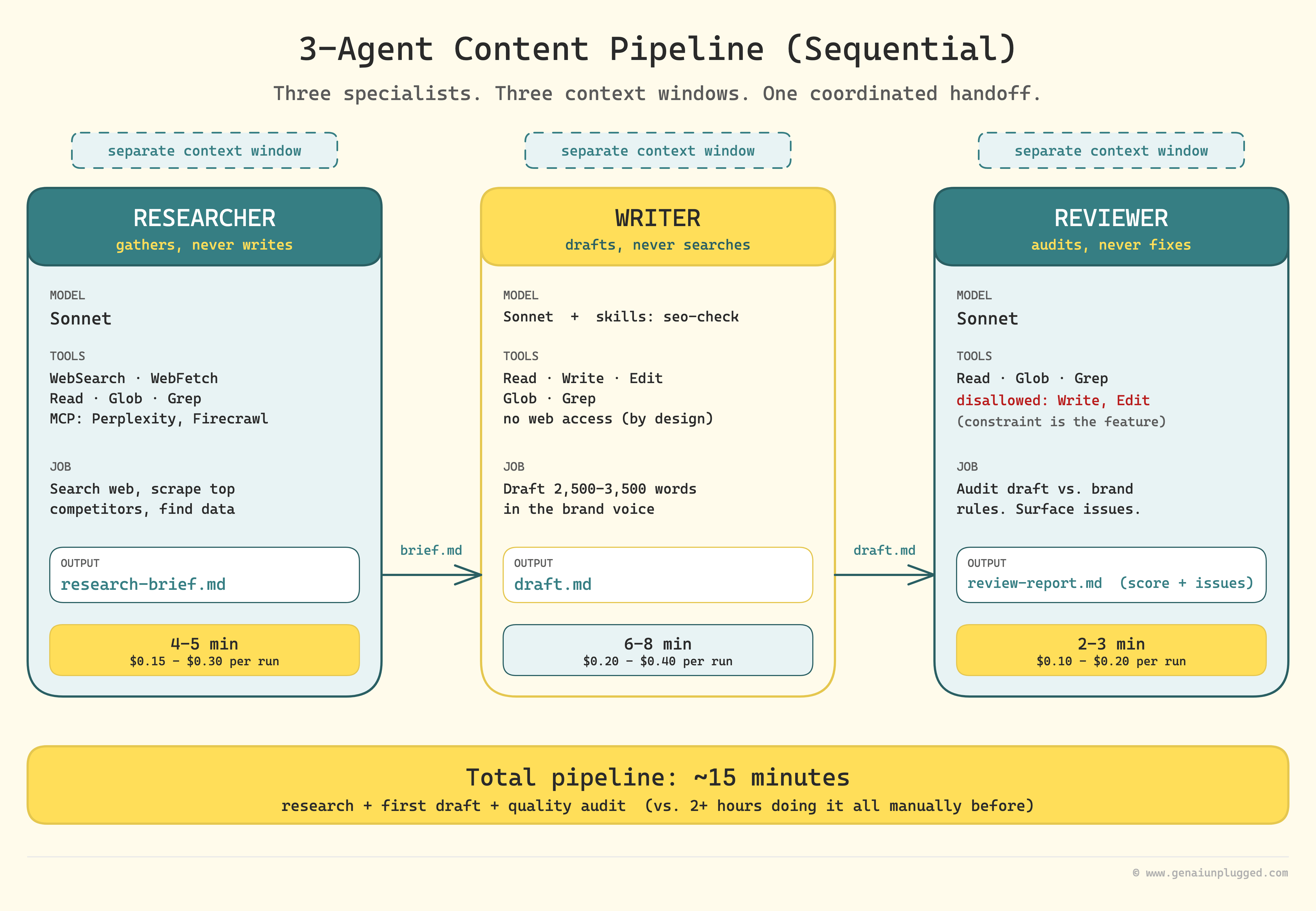 Claude Code Agents: Build a 3-Agent Research Team (Step-by-Step)