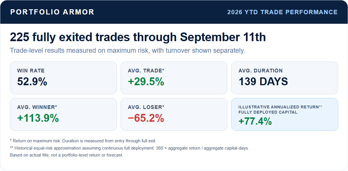Portfolio Armor 2026 year-to-date trade performance through September 11