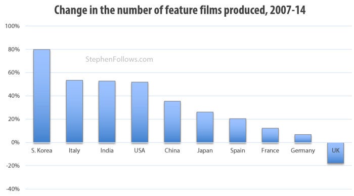 Change in the number of films made Change in the number of films made