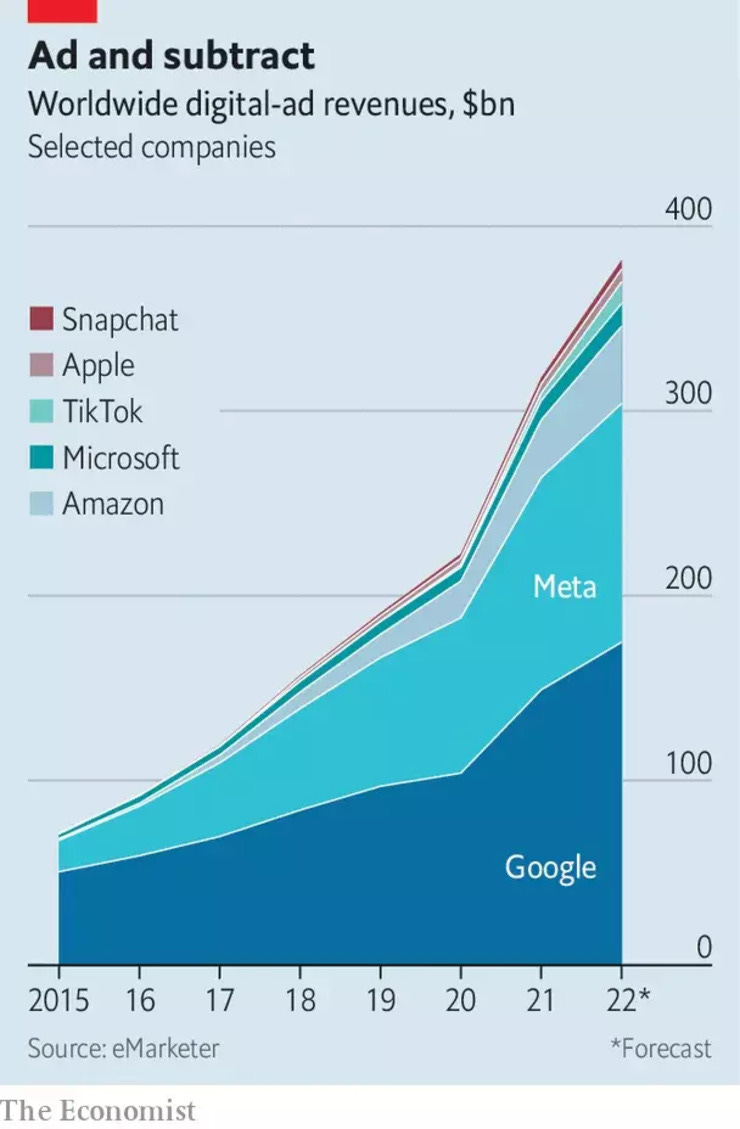 Digital Ad Revenues Worldwide in $BN [eMarketer / The Economist]
