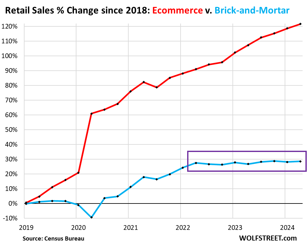 The Only Thing Pushing Up Retail Sales Is Ecommerce. Brick-and-Mortar Sales Have Stagnated for 2 Years | Wolf Street The Only Thing Pushing Up Retail Sales Is Ecommerce. Brick-and-Mortar Sales Have Stagnated for 2 Years | Wolf Street