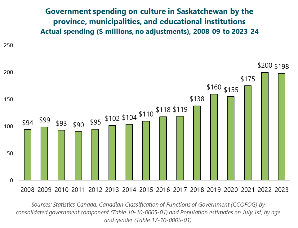 Column graph of government spending on culture in Saskatchewan by the province, municipalities, and educational institutions. Actual spending (no adjustments), 2008-09 to 2023-24.  2008: $94 million.  Sources: Statistics Canada. Canadian Classification of Functions of Government (CCOFOG) by consolidated government component (Table 10-10-0005-01) and Population estimates on July 1st, by age and gender (Table 17-10-0005-01).