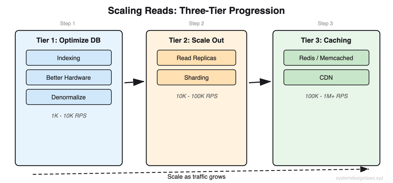 Scaling Reads - Three-Tier Progression Scaling Reads - Three-Tier Progression