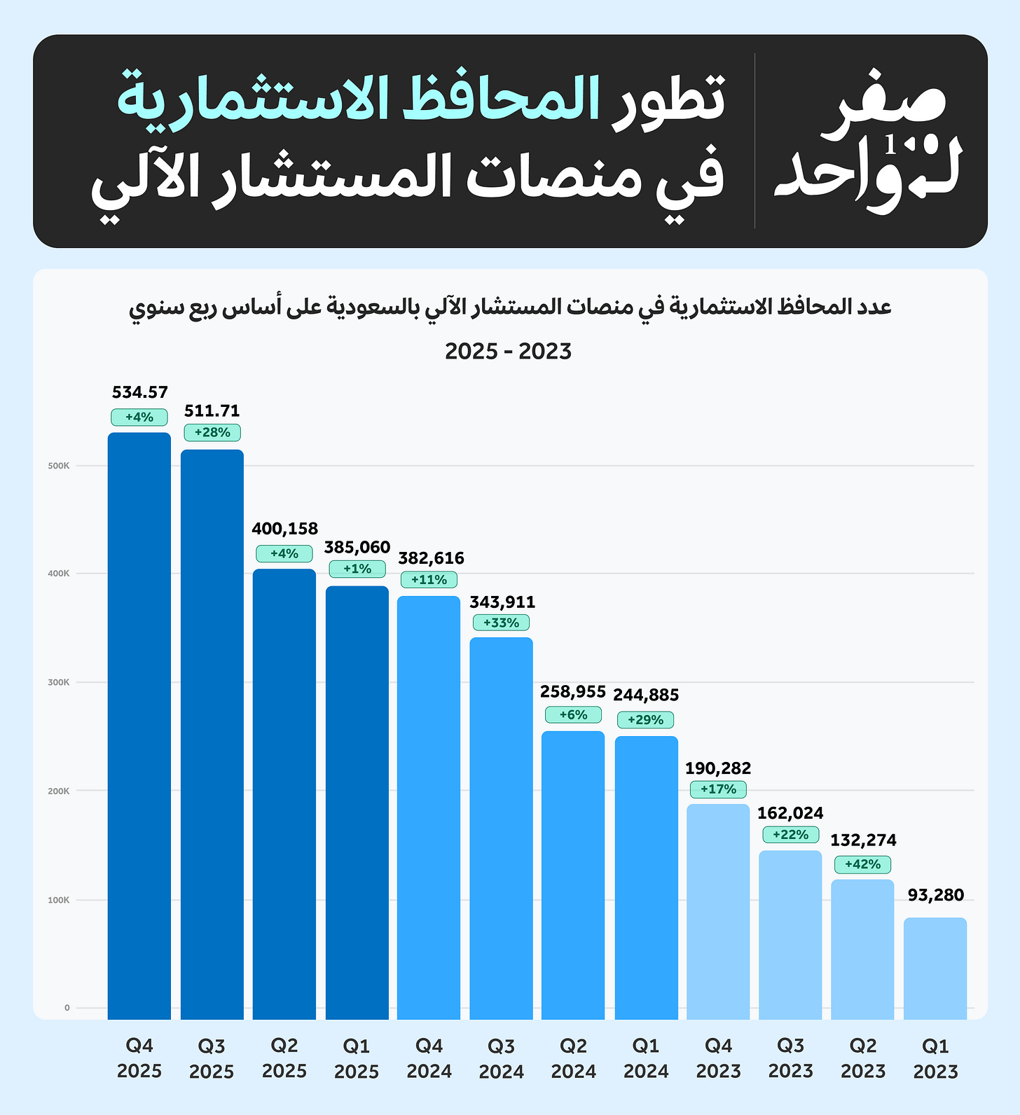 عدد المحافظ في منصات المستشار الآلي.png عدد المحافظ في منصات المستشار الآلي.png