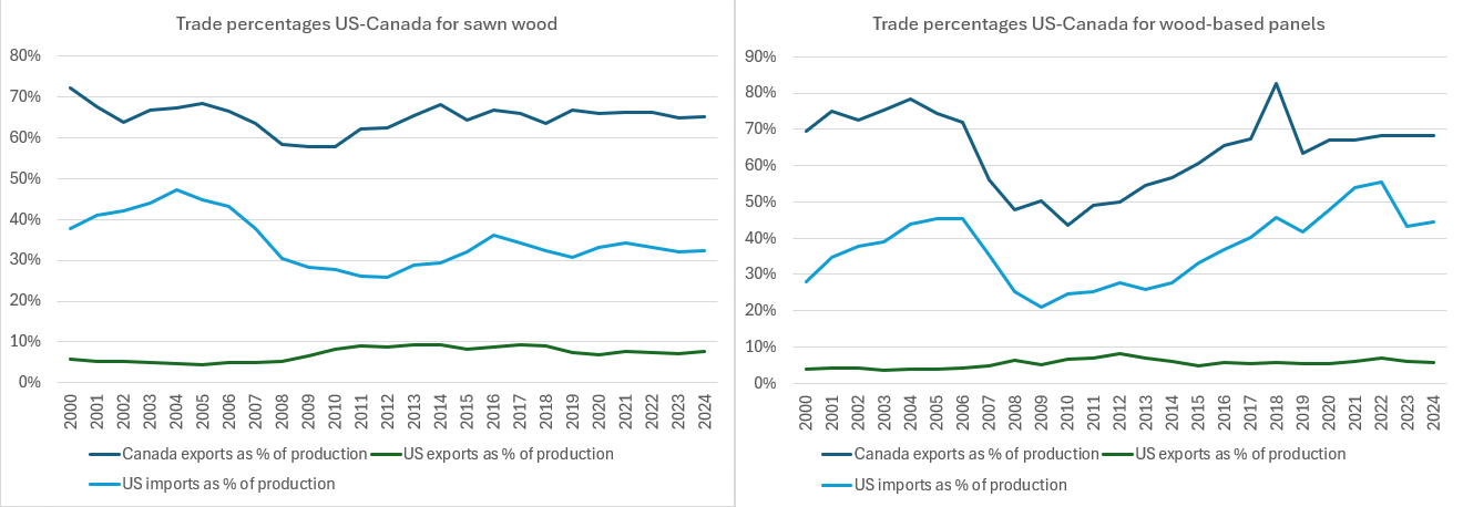 Line charts showing the percentage of imports and exports to production for sawn wood (left side) and wood-panels (right side) for the US and Canada from 2000 to 2024