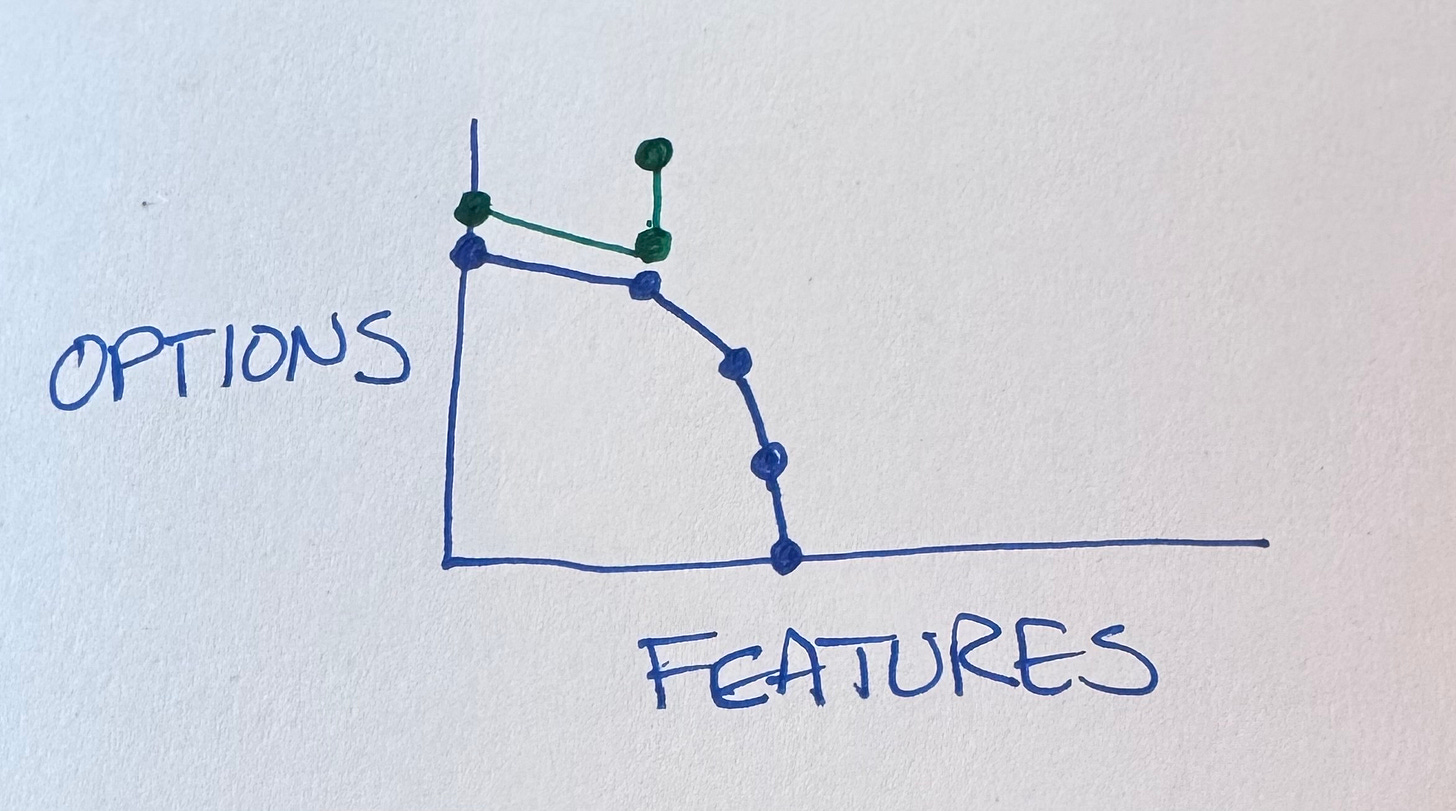 When the first feature is done there is a vertical movement up--no features but more options.