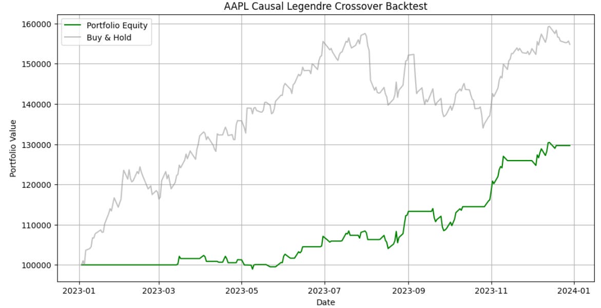 AAPL Causal Legendre Crossover Backtest
