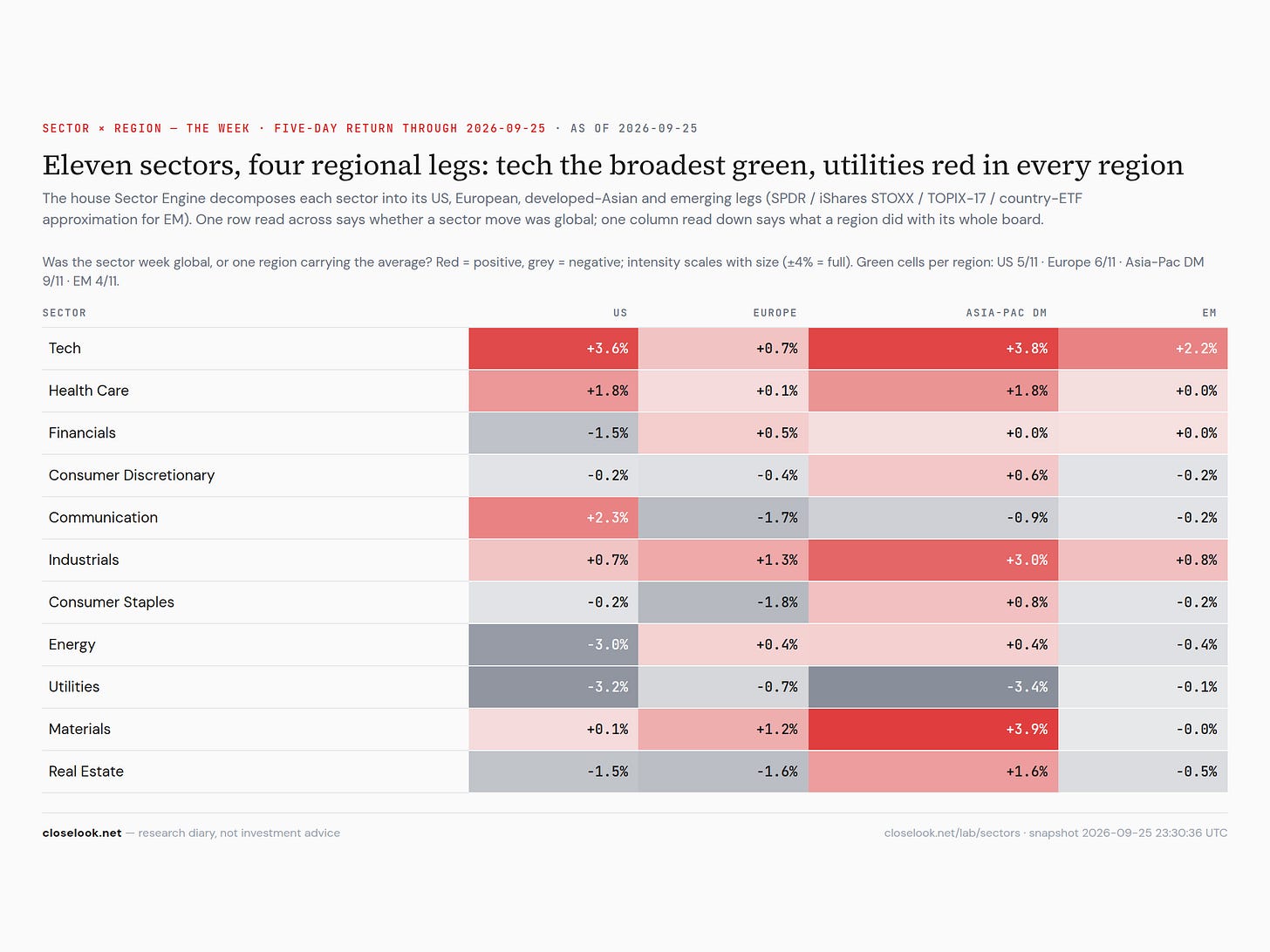 Sector × Region heatmap, the week — technology green in all four regions, utilities red in three Sector × Region heatmap, the week — technology green in all four regions, utilities red in three