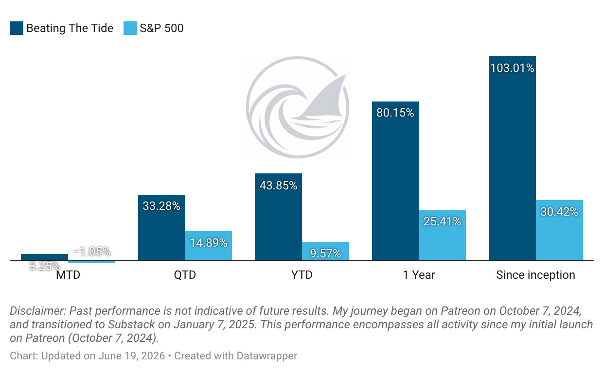 Beating The Tide vs S&P 500 returns across MTD, QTD, YTD, one year and since inception, the portfolio leading on every horizon. Beating The Tide vs S&P 500 returns across MTD, QTD, YTD, one year and since inception, the portfolio leading on every horizon.