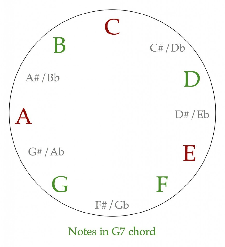 G7 in the key of C G7 in the key of C