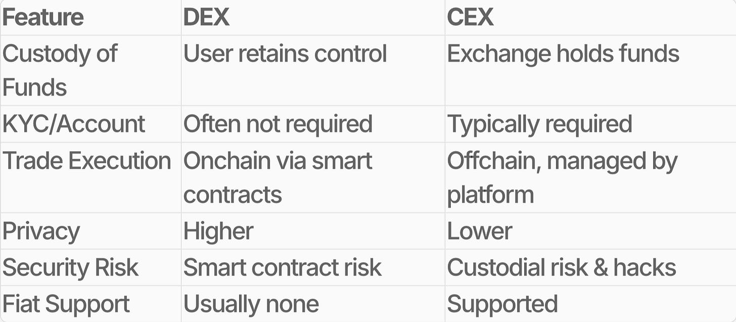 What is a DEX? - No Bullshit by RZLT