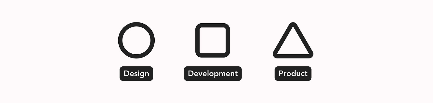 Three separate forms, from the left, starting with a circle under which is written design, then a square under which is written development and lastly a triangle under which is written product