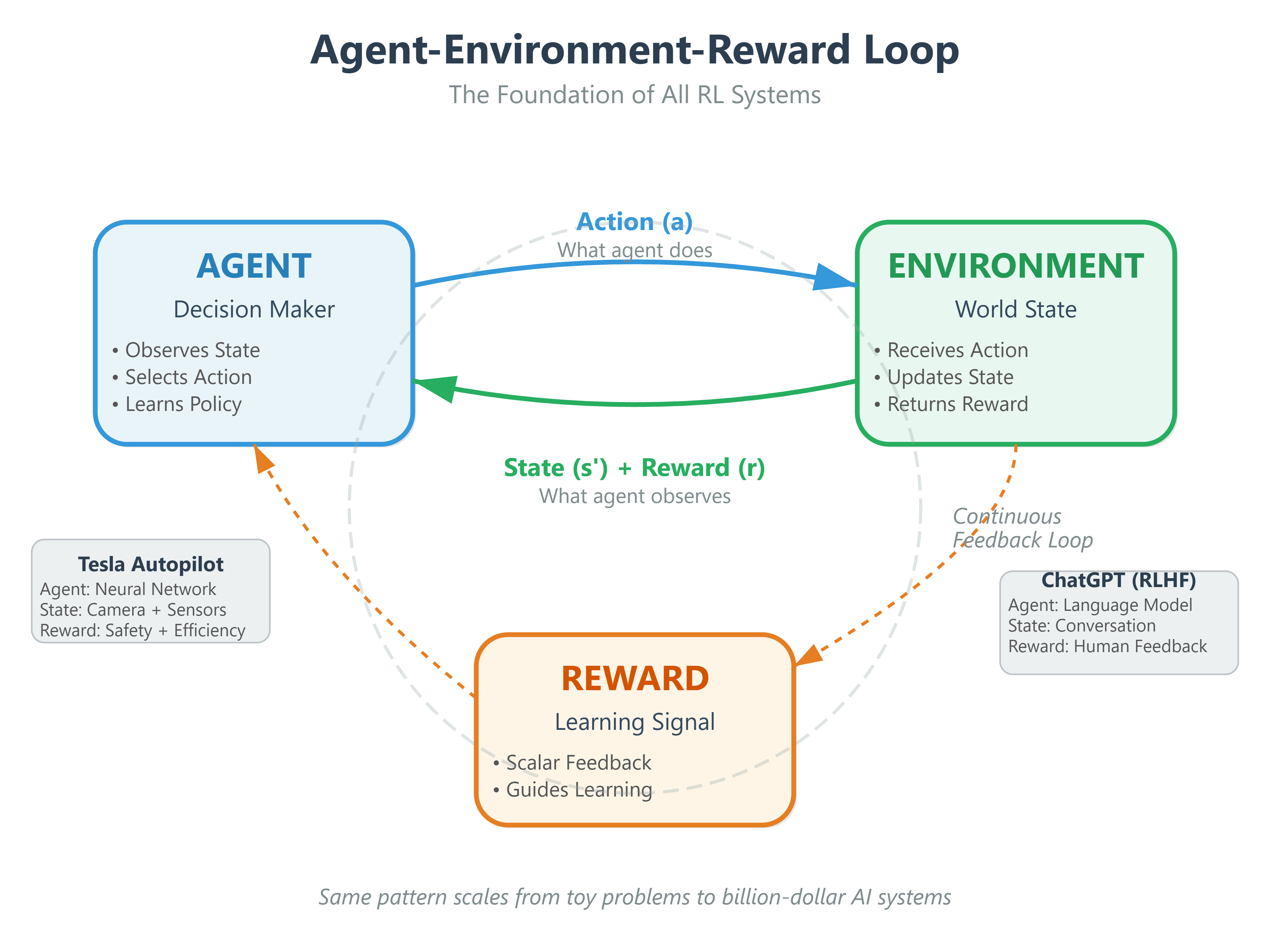 Day 100: Agents, Environments, and Rewards - The Core RL Trinity
