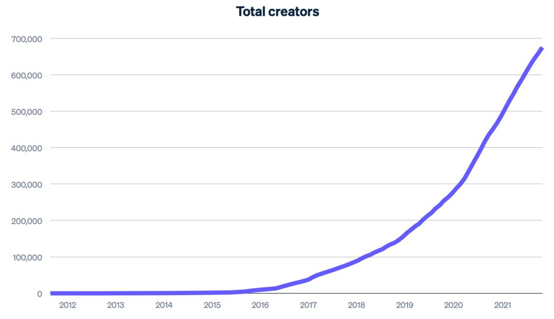 Indexing the creator economy