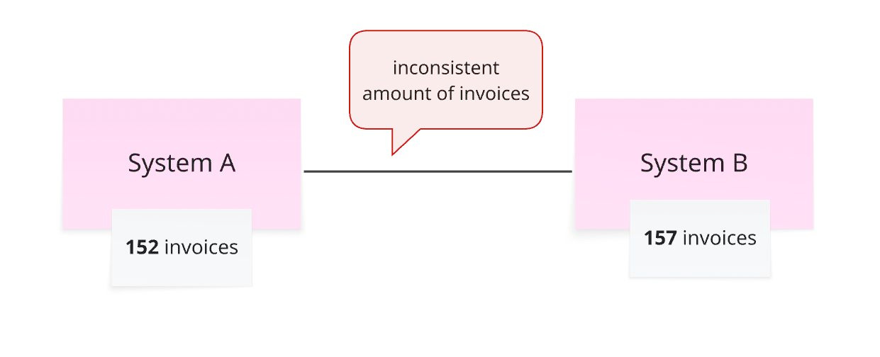 inconsistencies-between-systems