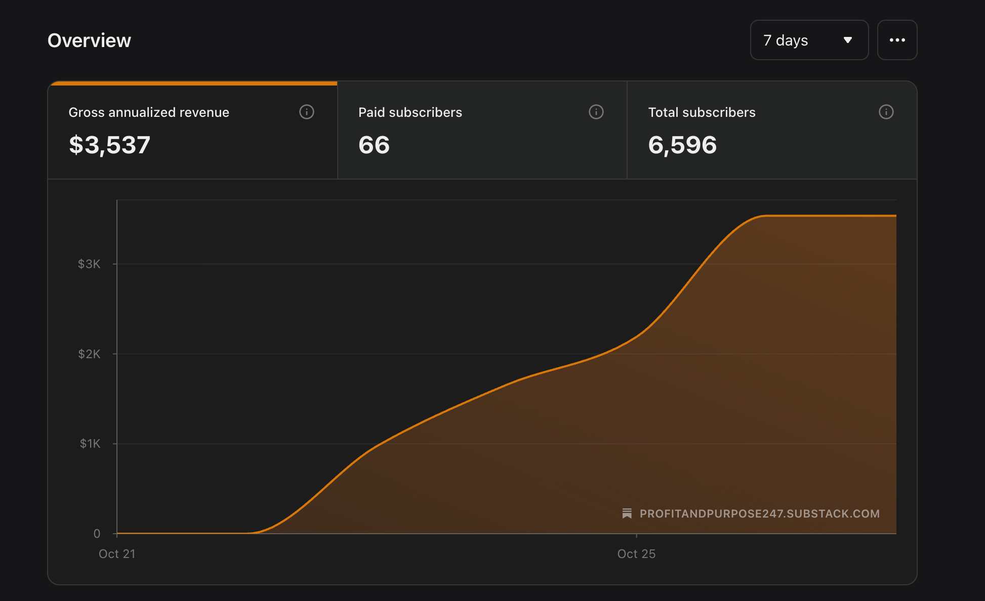 Substack Revenue Tracking Behind the Scenes: Reflections on a Substack Launch