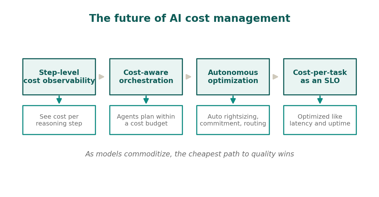 Where AI cost management is heading. Where AI cost management is heading.