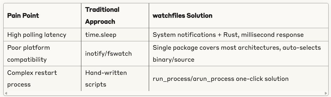 watchfiles: A Lightweight, Efficient, and Cross-Platform File ...
