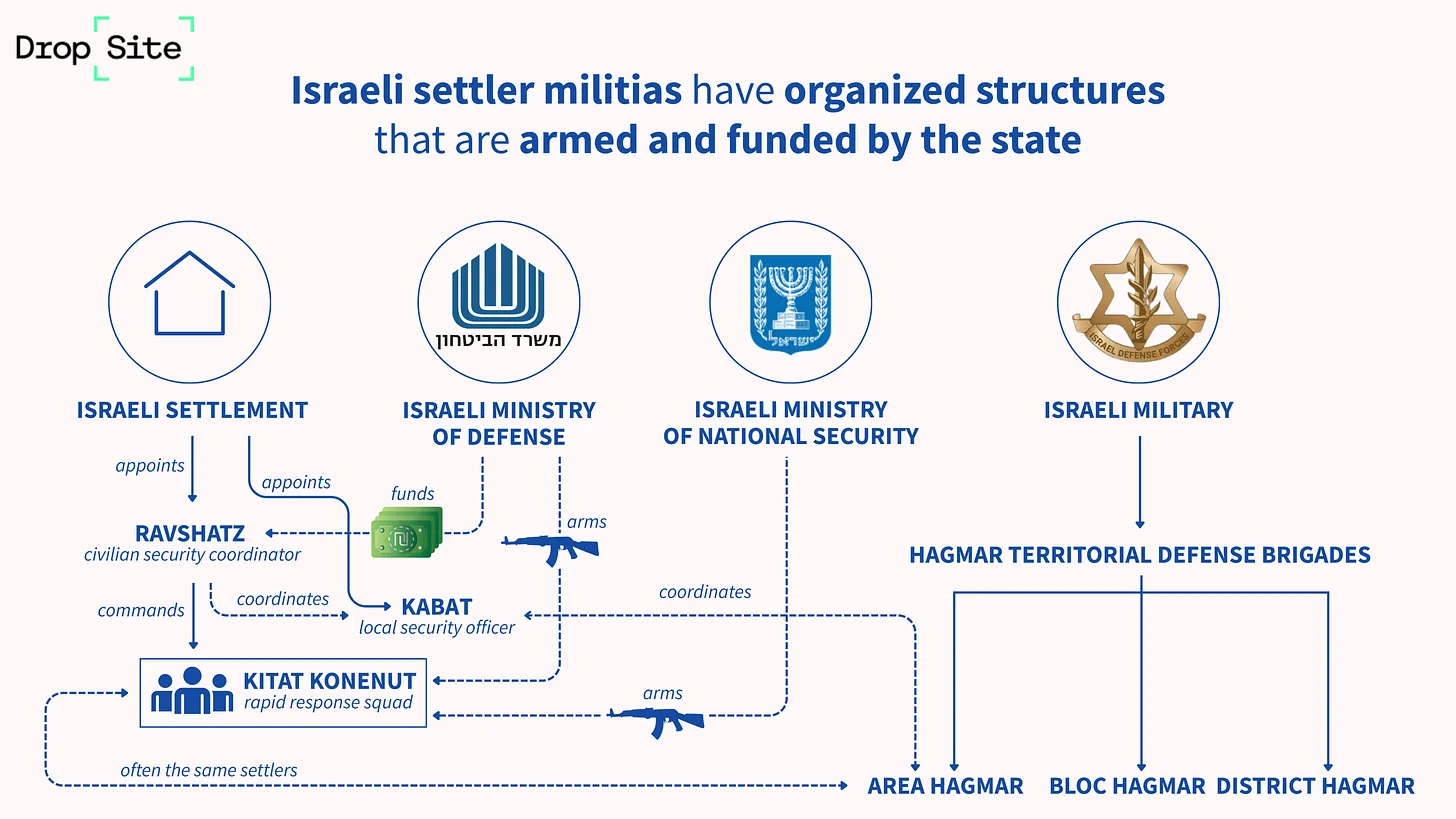 Wie Israel Siedlermilizen organisiert und bewaffnet, um Palästinenser im Westjordanland zu terrorisieren