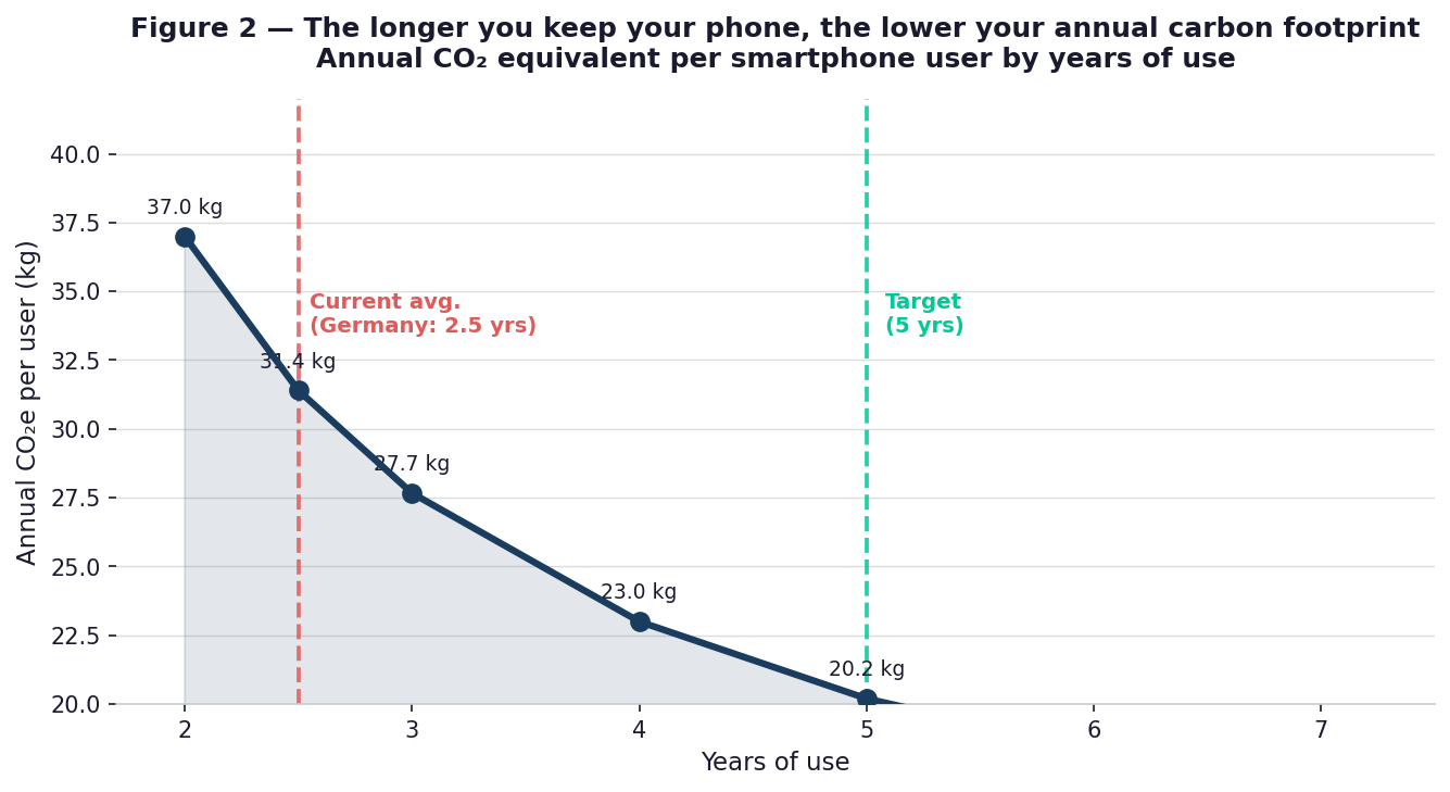 Line chart demonstrating that extending smartphone use from 2.5 years to 5 years reduces the annual CO2 equivalent per user by nearly 35 percent. Line chart demonstrating that extending smartphone use from 2.5 years to 5 years reduces the annual CO2 equivalent per user by nearly 35 percent.