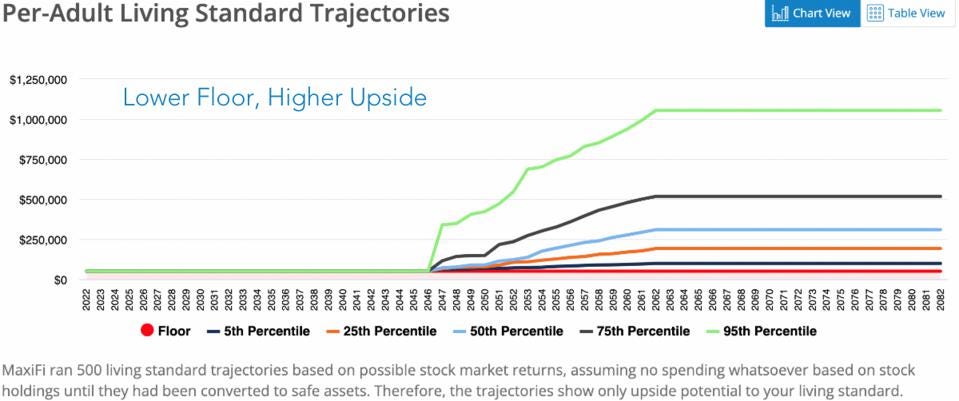 Graph showing lower floor and higher upside Graph showing lower floor and higher upside