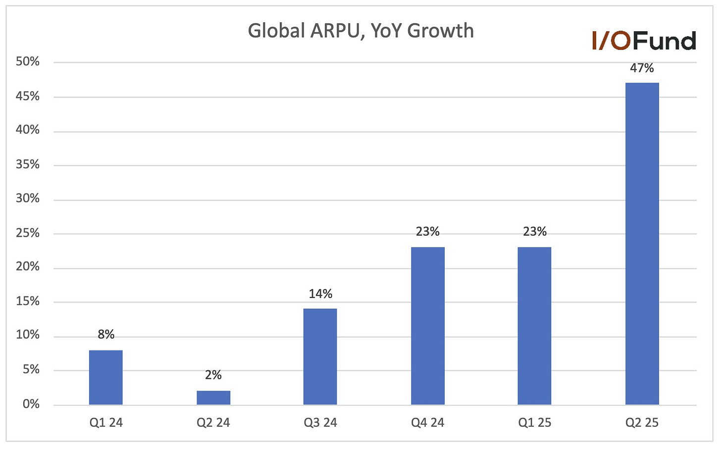 Reddit reports global ARPU of $4.53 in Q2, up 47% year-over-year, driven by higher ad impressions and modest ad pricing growth.
