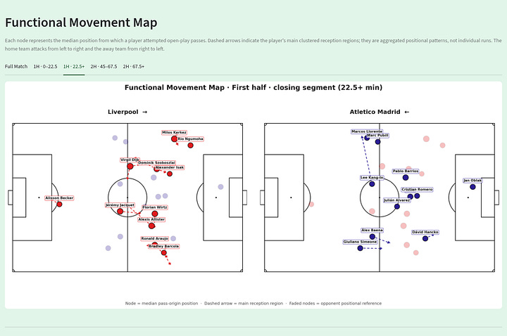 Gallery of Liverpool 2–1 Atlético Madrid movement maps showing median pass-origin positions, main reception regions and player movement patterns across different phases of the match.