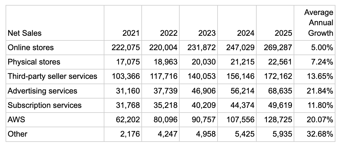 Amazon’s 2025 Annual Report - by Benjamin Y. Fong