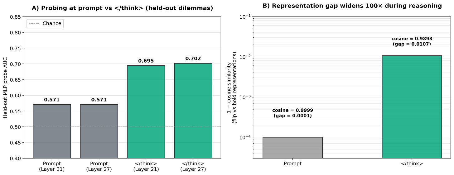 Probing results: signal strengthens during reasoning, representation gap widens 100×