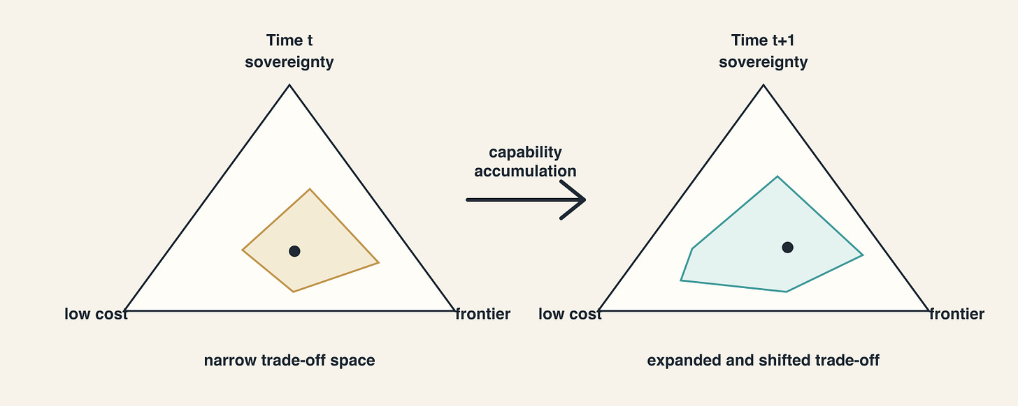 Two trilemma triangles showing a narrow trade-off space at time t shifting into a larger trade-off space at time t+1 through capability accumulation. Two trilemma triangles showing a narrow trade-off space at time t shifting into a larger trade-off space at time t+1 through capability accumulation.