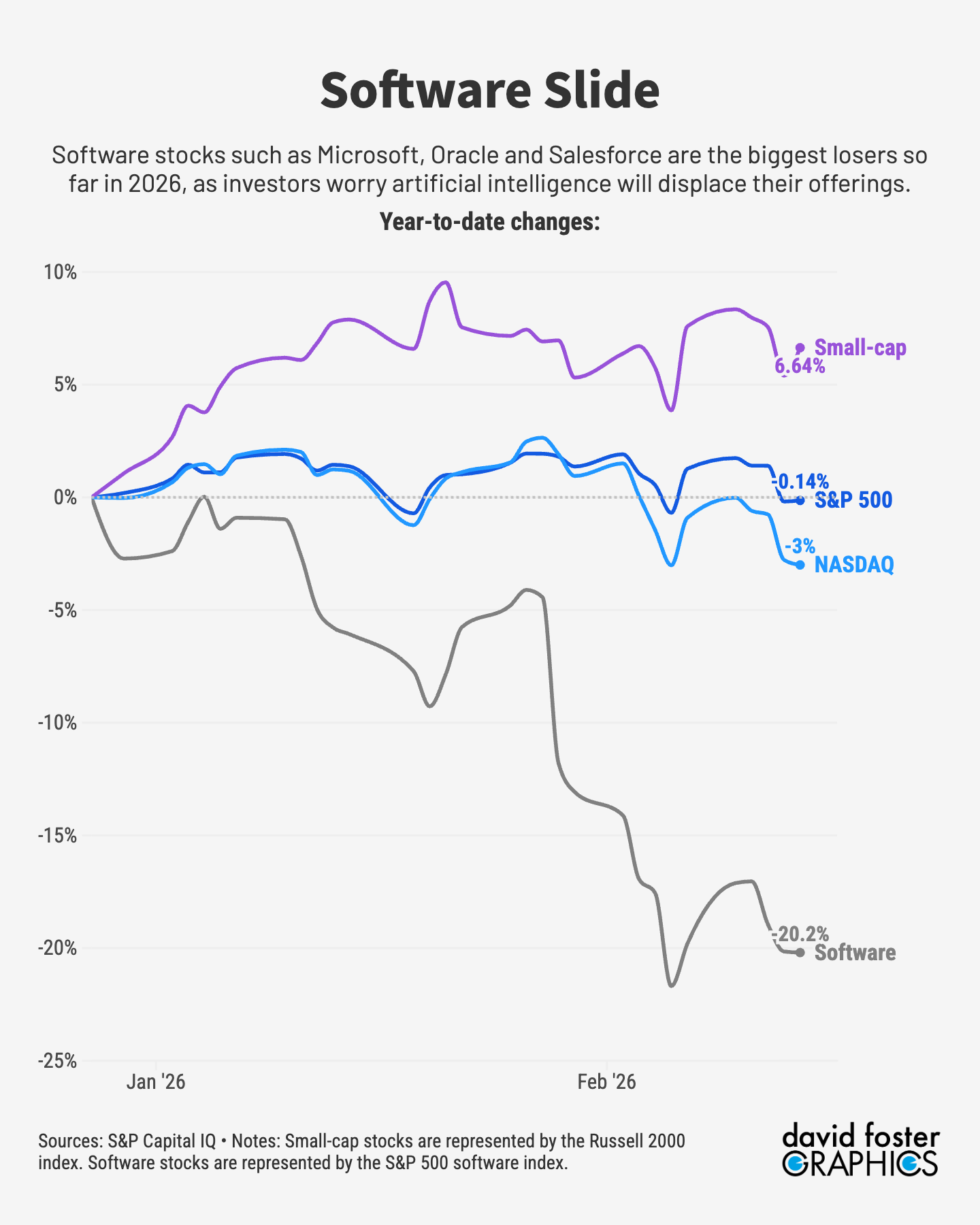 Chart showing a big slide in software stocks compared with the S&P 500 index, the NASDAQ index and the Russell 2000 index