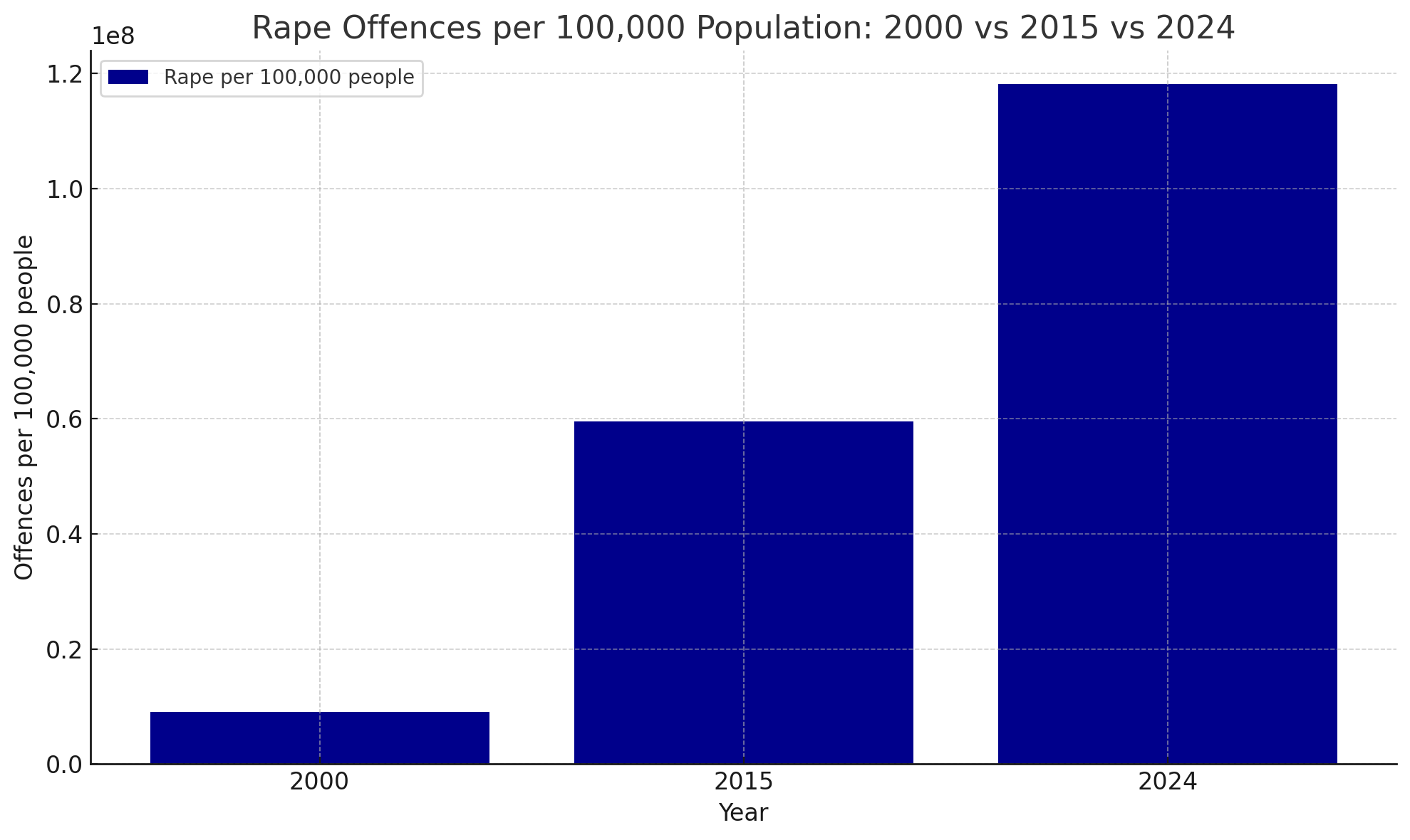 Rape Numbers in 2000 vs 2015 vs 2024 in the UK