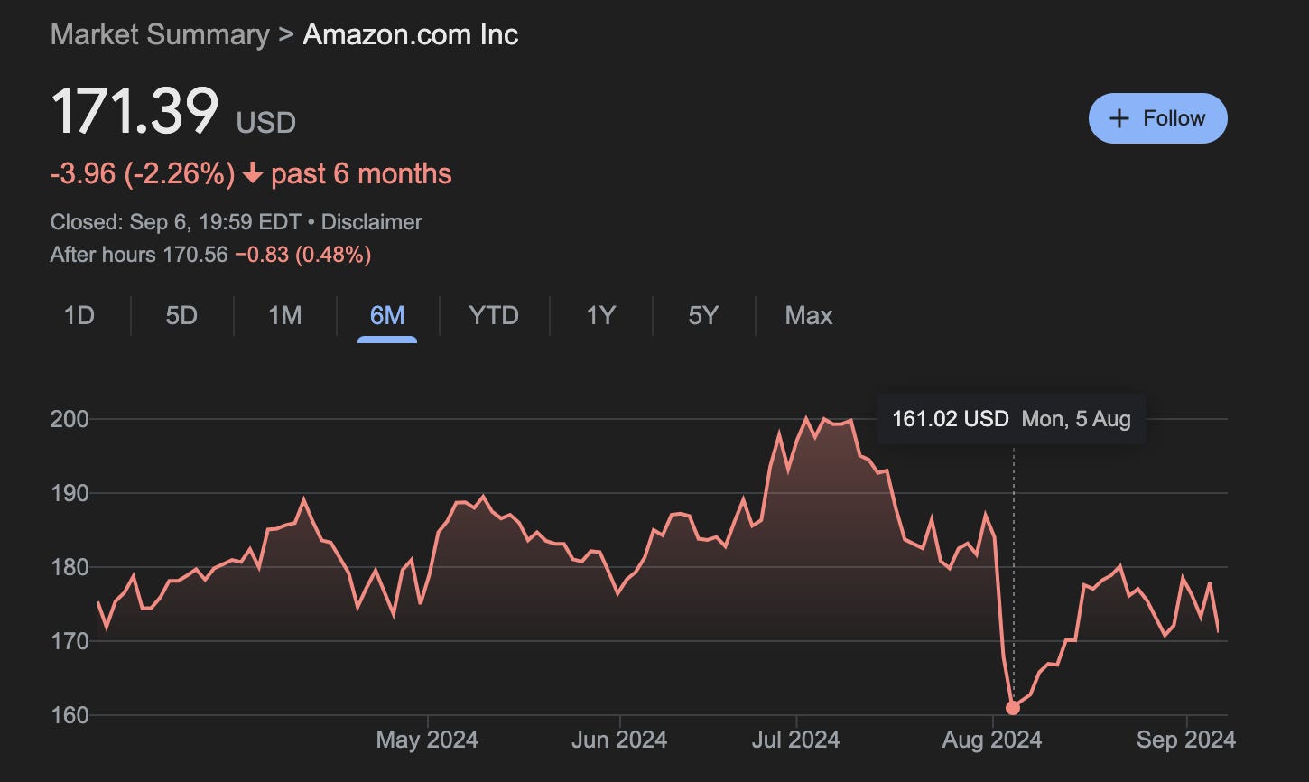 AMZN stock: data, narrative, catalyst