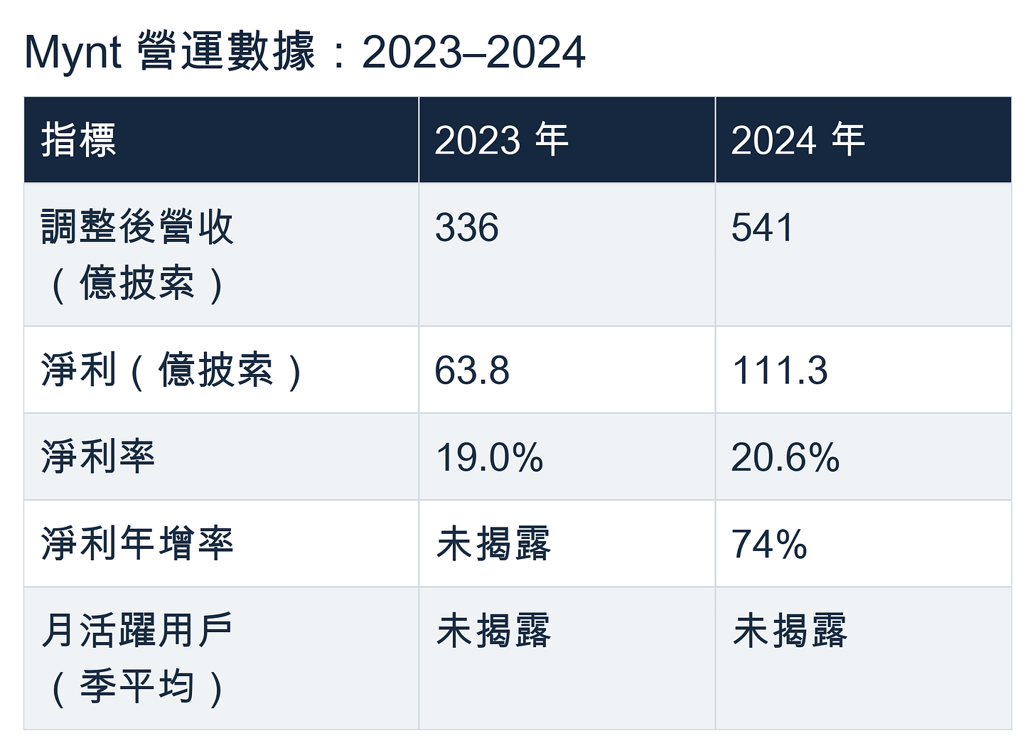 Mynt 營運數據:2023–2024。指標 / 2023 年 / 2024 年;調整後營收(億披索) / 336 / 541;淨利(億披索) / 63.8 / 111.3;淨利率 / 19.0% / 20.6%;淨利年增率 / 未揭露 / 74%;月活躍用戶(季平均) / 未揭露 / 未揭露 Mynt 營運數據:2023–2024。指標 / 2023 年 / 2024 年;調整後營收(億披索) / 336 / 541;淨利(億披索) / 63.8 / 111.3;淨利率 / 19.0% / 20.6%;淨利年增率 / 未揭露 / 74%;月活躍用戶(季平均) / 未揭露 / 未揭露