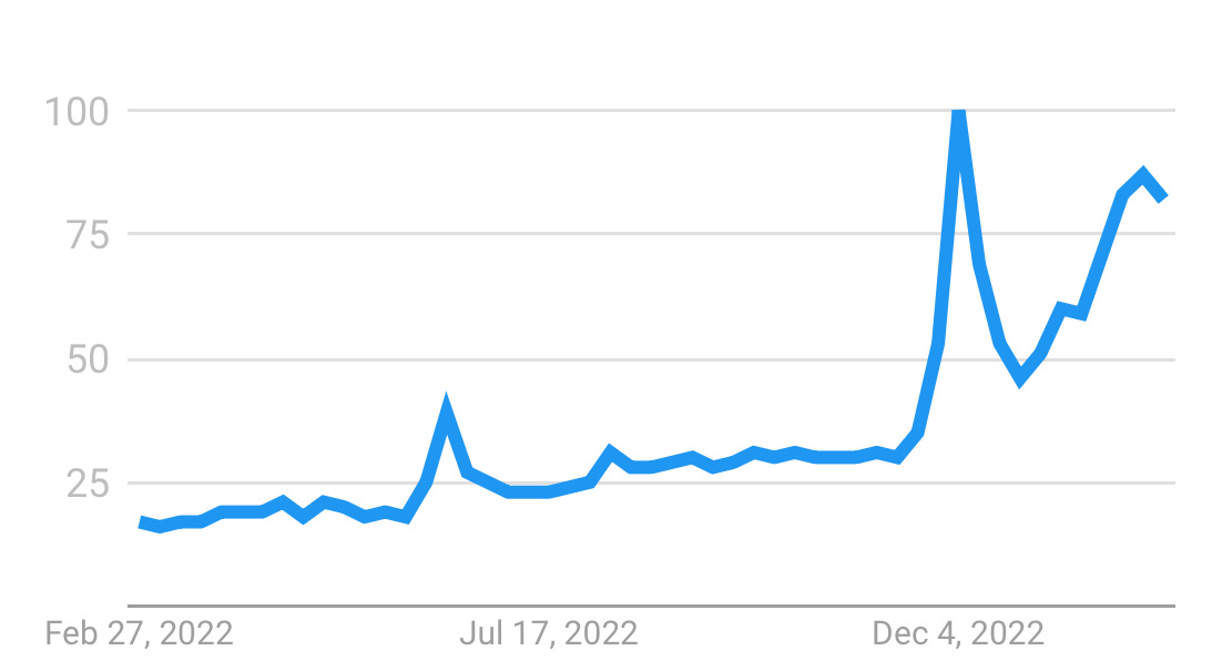 Google Trends graph for search interest around the topic "artificial intelligence" over the past 12 months showing a pronounced spike in early December followed by a dip and progressive growth through January.