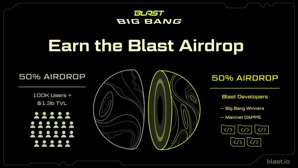 Blur L2 - Blast 推出測試網與開發競賽 Big Bang,二月底主網上線 | 鏈新聞 ABMedia Blur L2 - Blast 推出測試網與開發競賽 Big Bang,二月底主網上線 | 鏈新聞 ABMedia