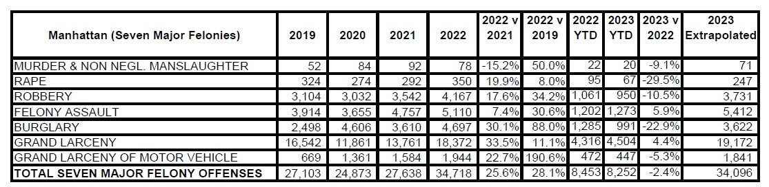 https://whitecollarfraud.com/wp-content/uploads/2023/04/2019-to-2023-Manhattan-Crime-Statistics-Seven-Major-Felonies.jpg