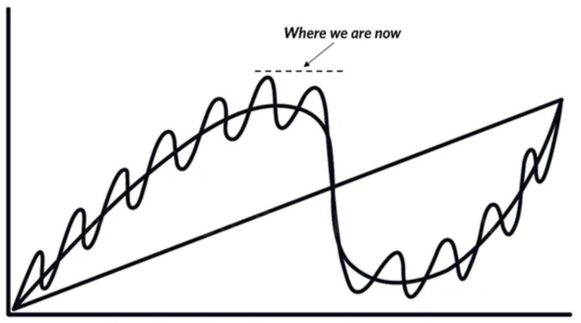 Hand-drawn line graph from Ray Dalio's economic schema: x-axis (time), y-axis (economic output). Dashed straight line shows long-term productivity trend rising from bottom-left to top-right. Solid wavy line oscillates around it, illustrating short-term debt cycles. Arrow labeled "Where we are now" points to a high point on the wavy line near the end.