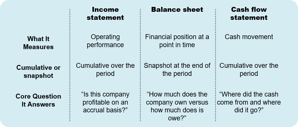 Table summarizing the three financials statements. Table summarizing the three financials statements.