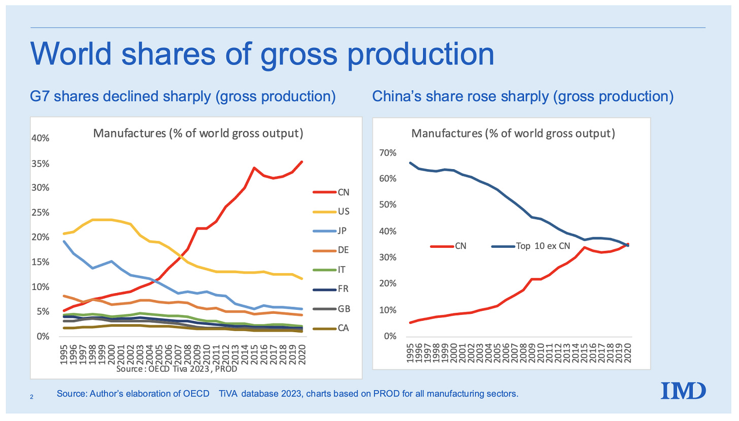 Figure 2 China’s meteoric rise in manufacturing, 1995-2020 Figure 2 China’s meteoric rise in manufacturing, 1995-2020