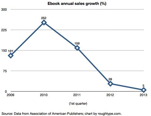 The flattening of e-book sales | ROUGH TYPE