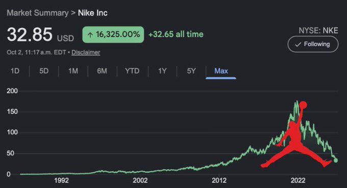 r/wallstreetbets - Nike fumbled so bad that its stock chart created the Jumpman formation. is this a sign? r/wallstreetbets - Nike fumbled so bad that its stock chart created the Jumpman formation. is this a sign?
