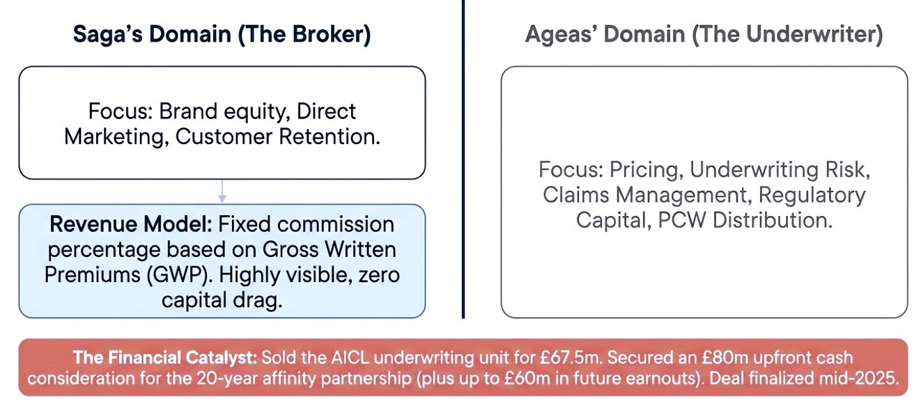 Saga Plc, the new insurance business model