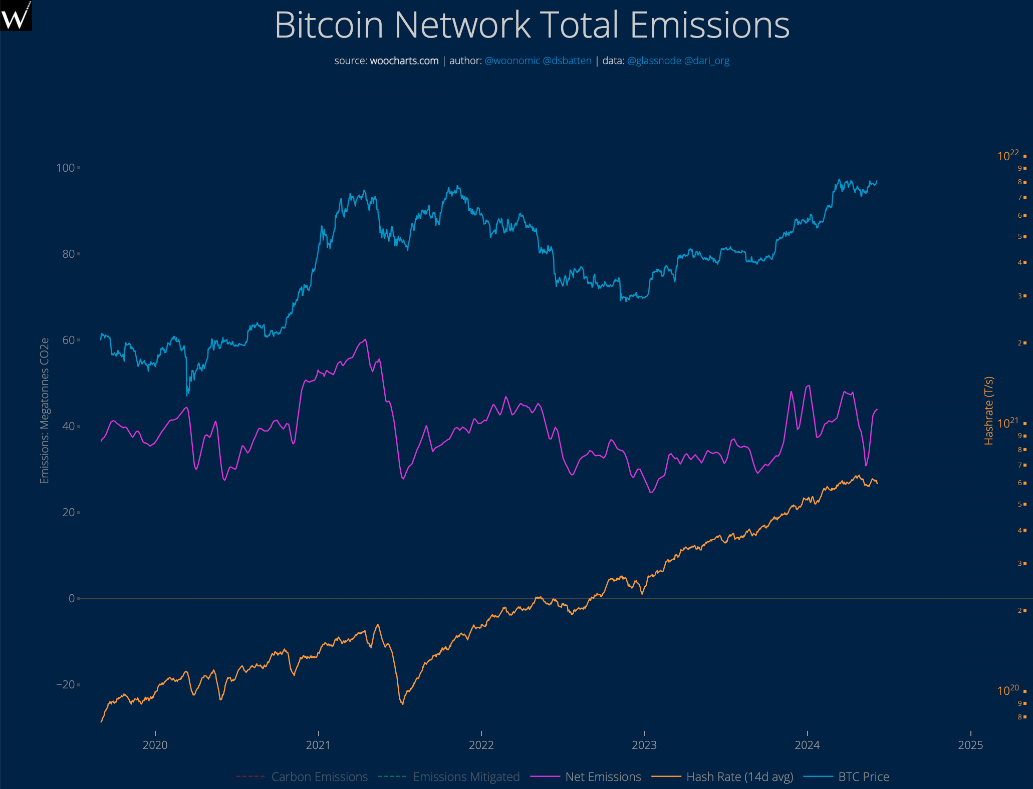 Issue #013: 5 Pretty pictures that change the narrative about Bitcoin Mining